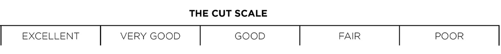 the cut scale